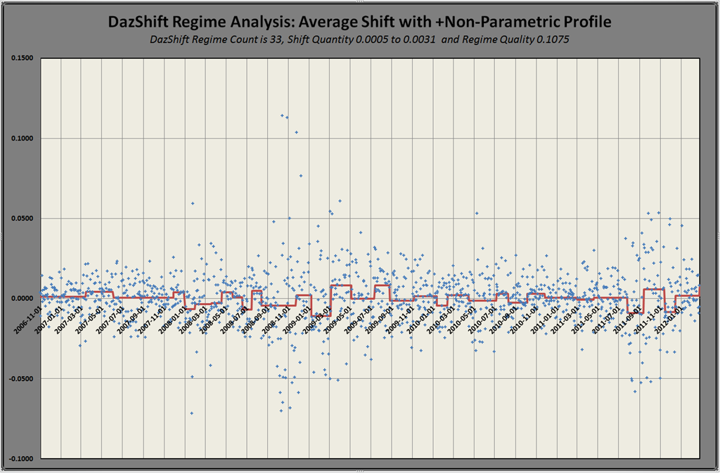DazShift Analysis for DAZ index